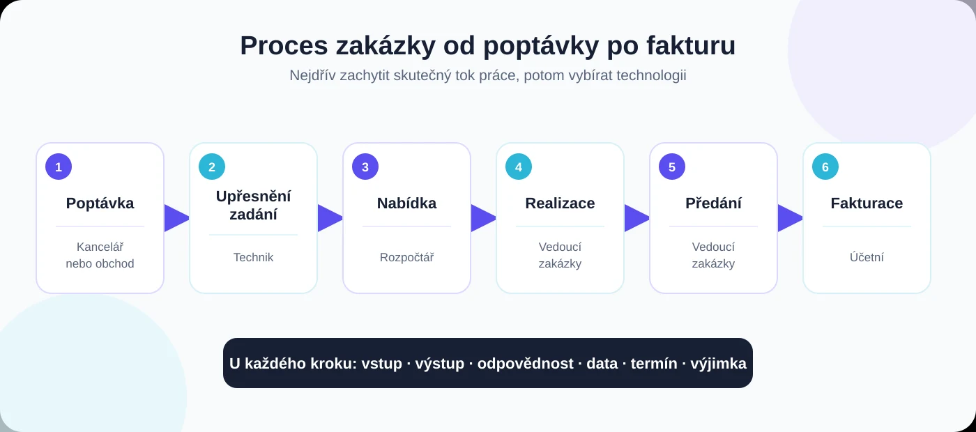 Procesní mapa zakázky od přijetí poptávky po vystavení faktury.